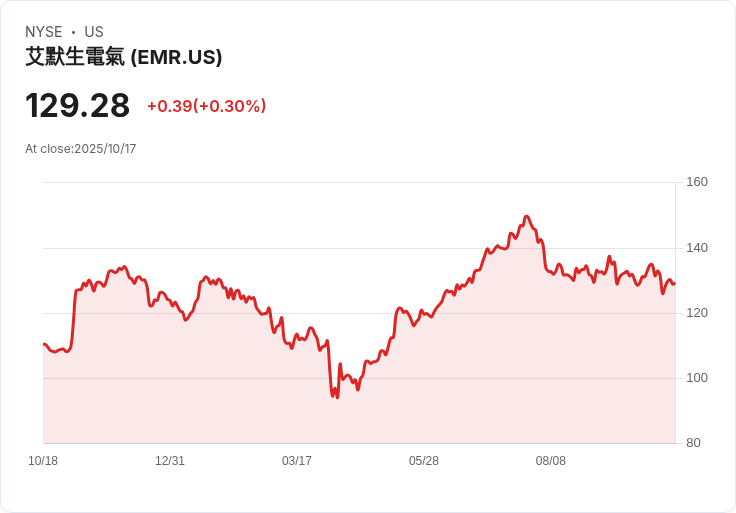 JPMorgan 上調 Emerson (EMR) 目標價至151美元，維持中性評級引發市場關注！
