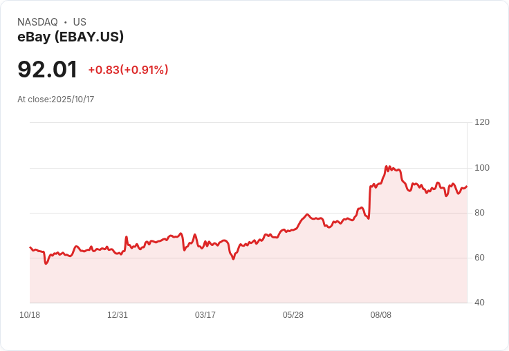 eBay股價飆升18%!分析師卻警告:估值是否過高?