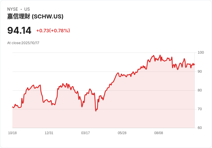 查爾斯·施瓦布(SCHW)股價小幅上漲，評估其潛在價值是否被低估？