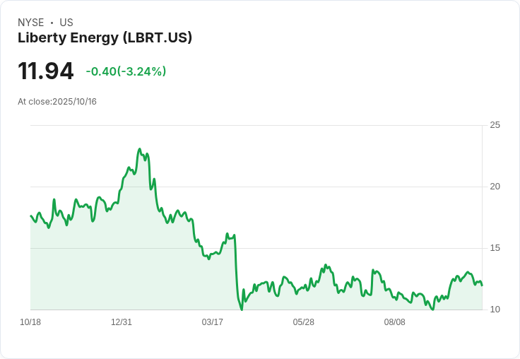 Liberty Energy 目標2027年達成超過1吉瓦電力容量，應對完工業務放緩挑戰