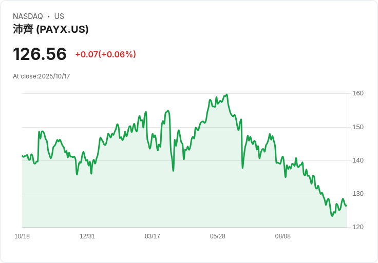 Paychex, Inc. (PAYX) 獲得持有評級：高利潤卻面臨增長瓶頸！