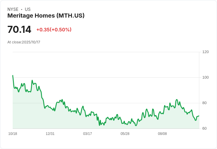 UBS力挺美國建商Meritage Homes，股價飆升5.4％！市場回暖信心倍增
