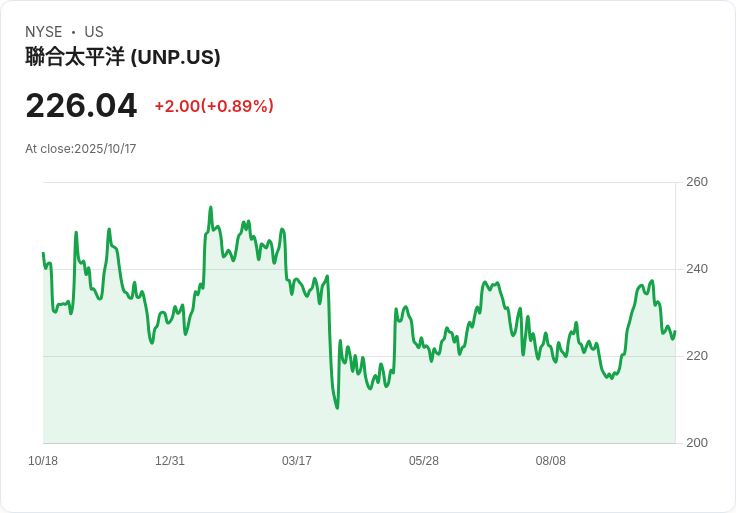 聯合太平洋股價回升4%!分析未來潛力與真實價值