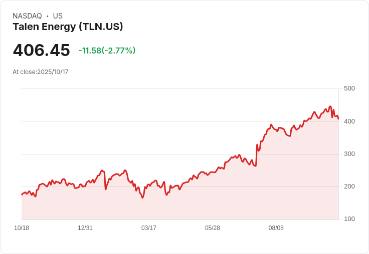 Talen Energy股價飆升133.6％！未來是否仍有買進機會？