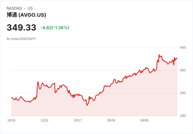 分析師紛紛上調Broadcom Inc. (AVGO) 價位目標，OpenAI合作助力股價飆升！