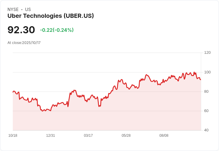 分析師看好Uber科技 (UBER)：目標價上調，未來展望樂觀！