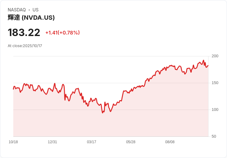 HSBC大幅調升NVIDIA(NVDA)評級至買進，目標價上看320美元！