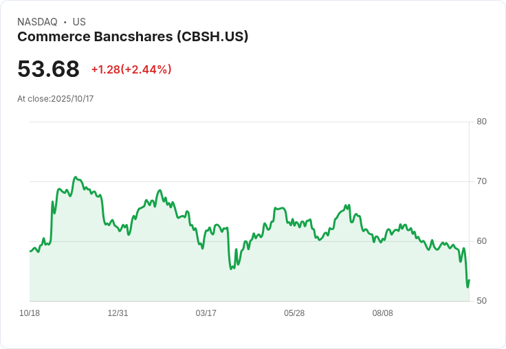 商業銀行股份公司 (CBSH) 利潤增長強化防禦性敘事,儘管估值偏高