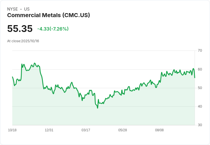 商業金屬因「轉型」收購獲花旗升評為買進,目標價調升至65美元!