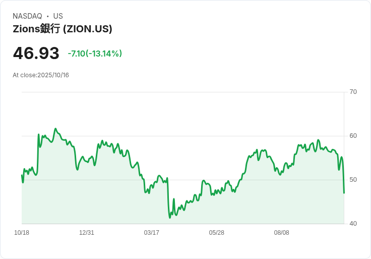 美國銀行風暴引發股市動盪，全球投資者心慌意亂！