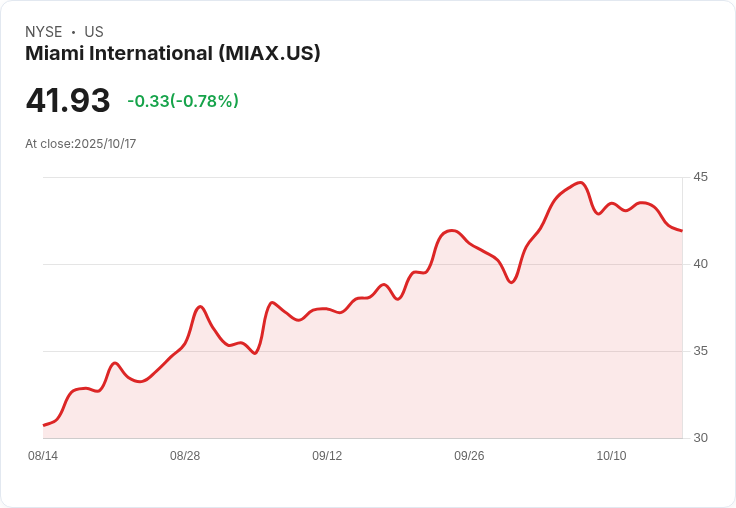 邁阿密國際控股公司(MIAX)交易活動變化後評估其估值：投資者該如何選擇？