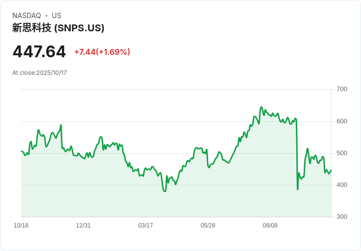 KeyBanc提升Synopsys, Inc. (SNPS) 2026年預測，持續給予「超重」評級！