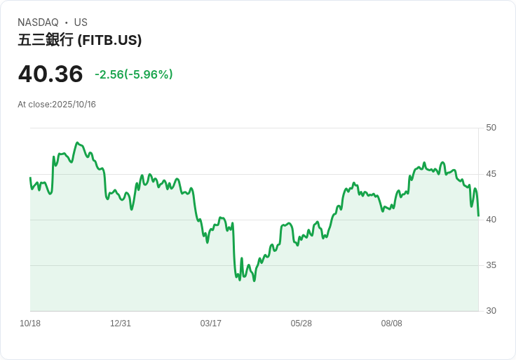 【財報電話會議】Fifth Third Bancorp Q3 2025財報電話會議：合併Comerica後的未來展望與挑戰！