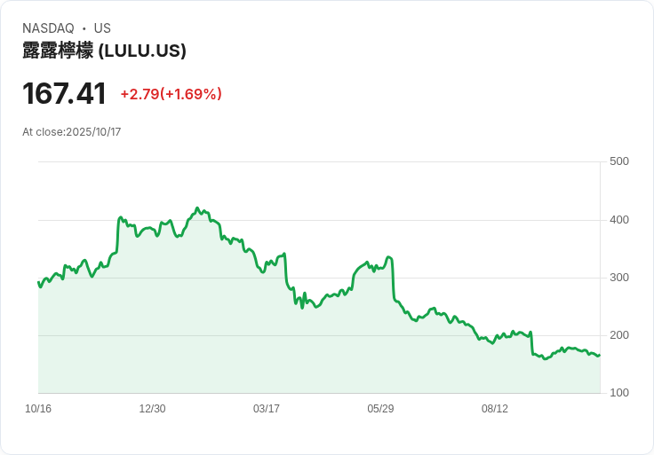 美股消費品牌動盪中尋找翻倍新星!Lululemon、MercadoLibre迎來多元化投資黃金期