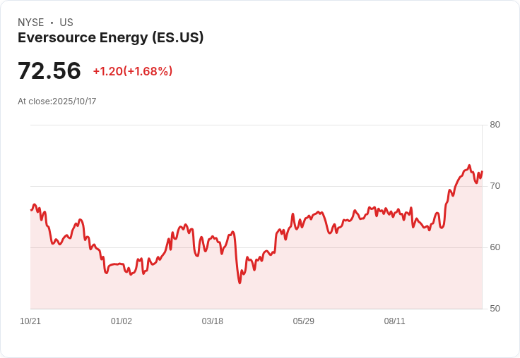 Eversource (ES) 增加風電專案負債，投資者應重新評估短期獲利展望？