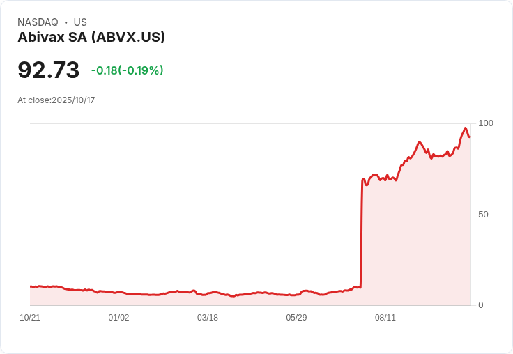 巴克萊評價ABIVAX（ABVX）為超配，目標價高達142美元！