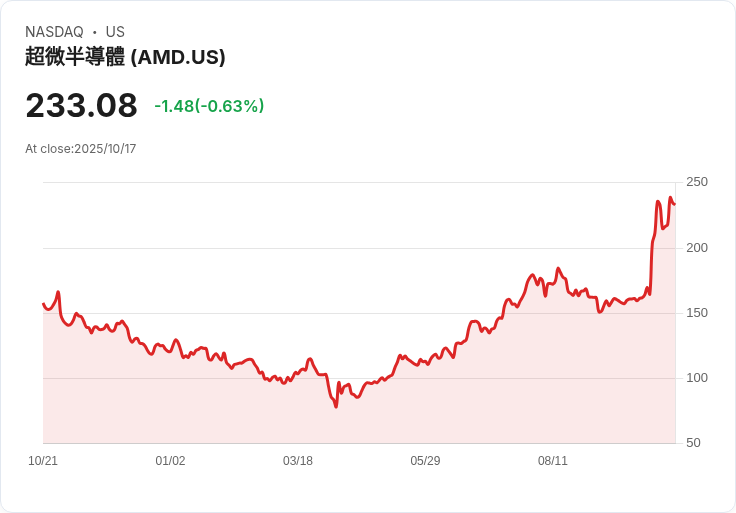 HSBC上調AMD目標價至310美元！OpenAI合作帶來巨額收益潛力