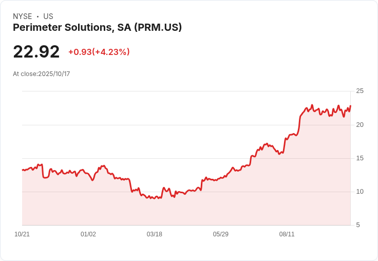 Perimeter Solutions, Inc. (NYSE:PRM) 股價暴漲34％！究竟是基本面還是市場熱潮？
