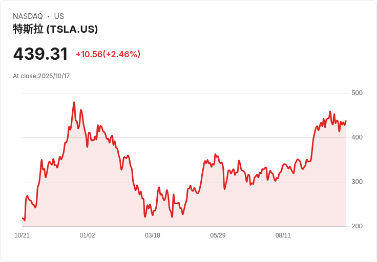 埃克森BNP巴黎銀行將特斯拉(TSLA)評級為「表現不佳」，目標價307美元！