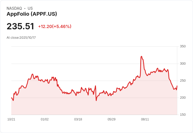 AppFolio (APPF) 新AI物業管理平臺推出後，估值是否被低估？