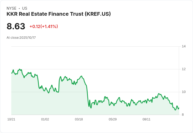 KKR不動產金融信託公司(KREF) 61％機構持股引發投資者關注，未來前景看好？
