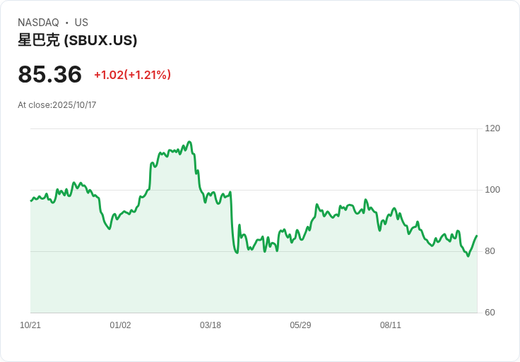 南瓜香料季節成為華爾街最愛的季度，星巴克引領消費潮流！