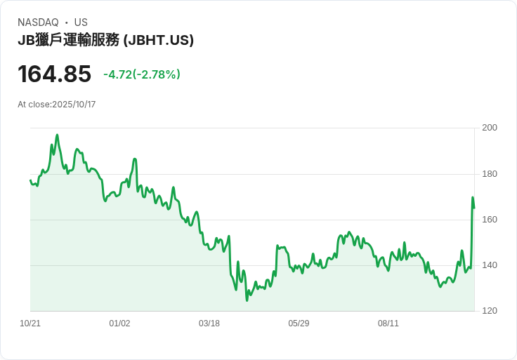 J.B. Hunt最新財報激起分析師熱議，未來展望引發分歧！
