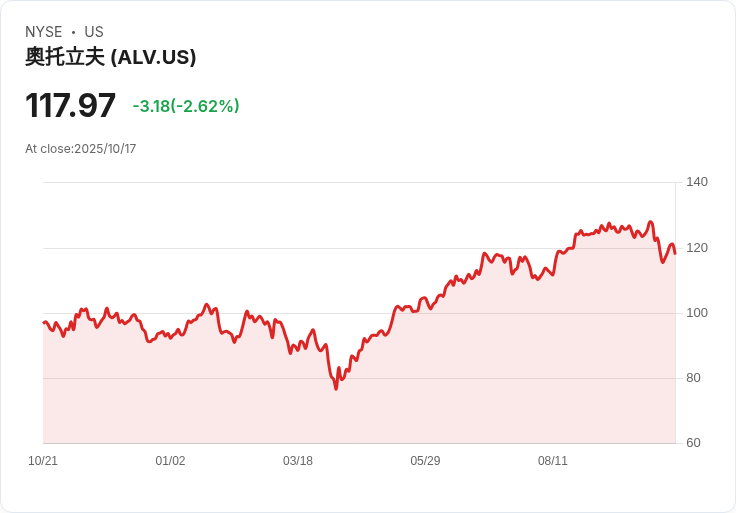 Autoliv利潤率提升至6.8％，展現穩健獲利前景，投資者信心回升！