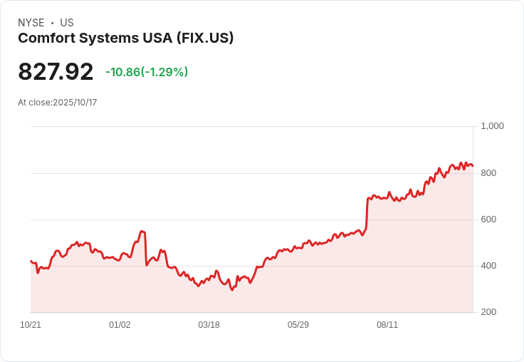 機構投資者大賣股權，Comfort Systems USA (FIX) 仍顯示強勁成長潛力！
