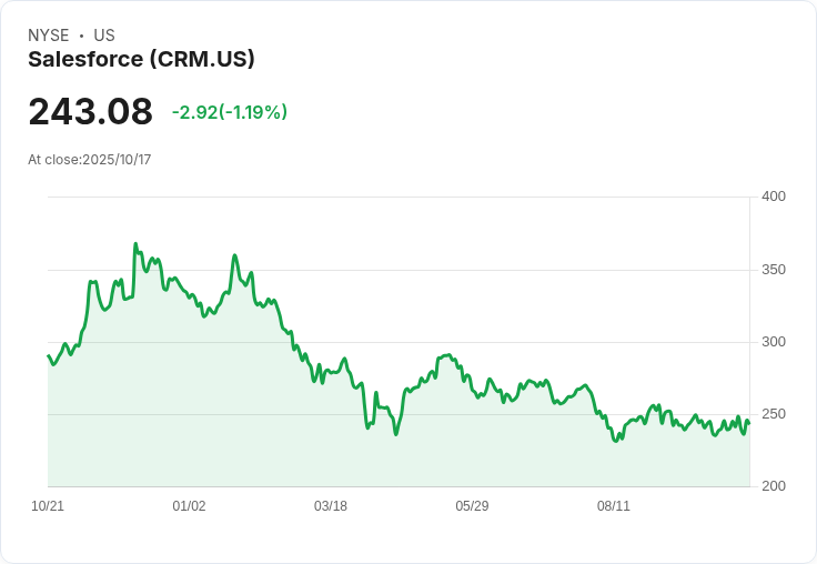 Salesforce CEO Benioff因政治言論遭質疑，股價在AI熱潮中淒涼不振