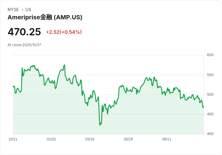 美股美國派瑞斯金融（AMP）股價是否反映真實價值？潛力無限！