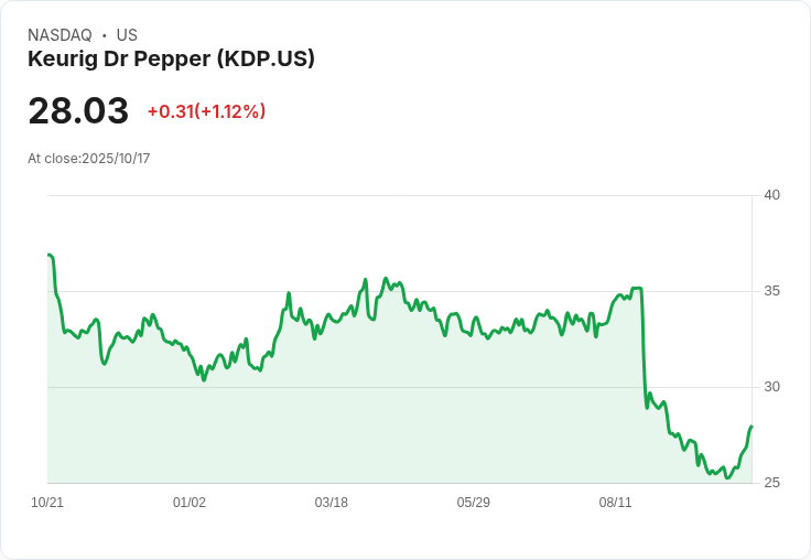 Keurig Dr Pepper股價回升，市場看好未來潛力！