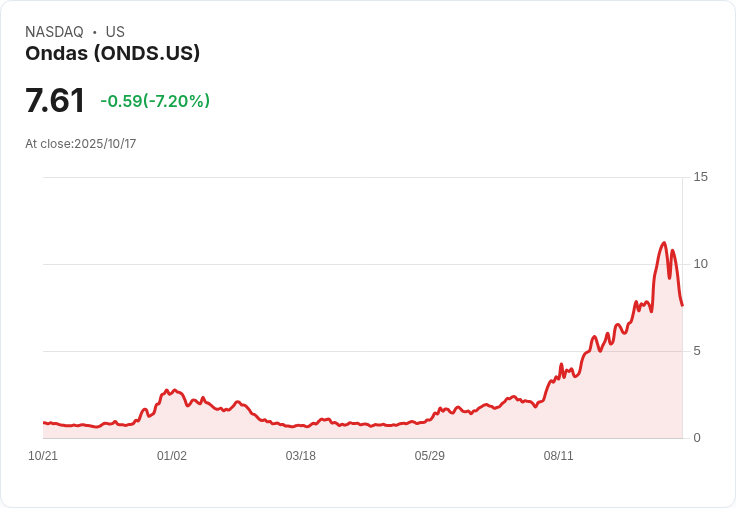 Ondas Holdings Inc. (ONDS) 擴大與Rift Dynamics的合作,打造美國專屬無人機新武器!