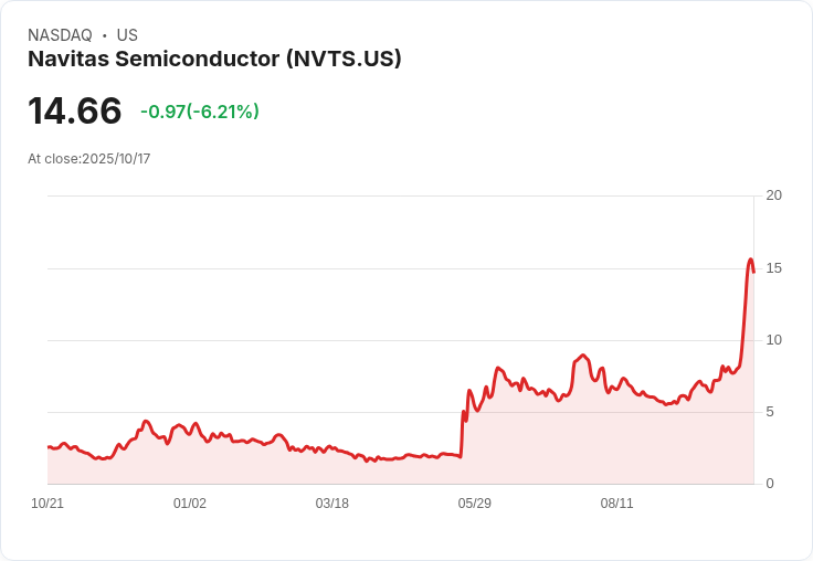 Navitas Semiconductor (NVTS) 推出新產品 助力Nvidia AI工廠架構革命！