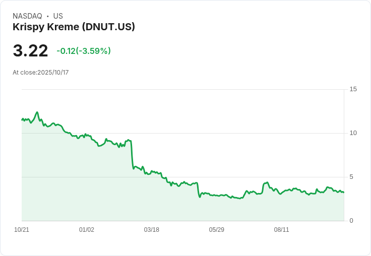 Krispy Kreme轉型之路：分析師看法分歧，股價目標維持不變