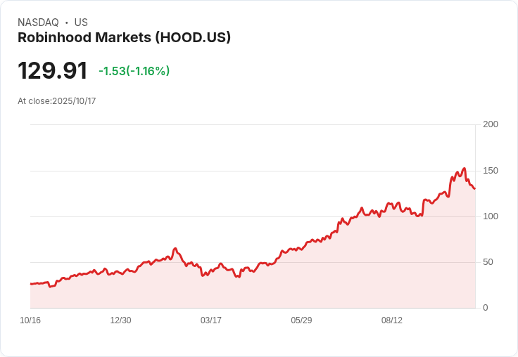 新世代券商激戰!Robinhood強勢併入S&P 500,股價暴漲背後竟藏高風險?