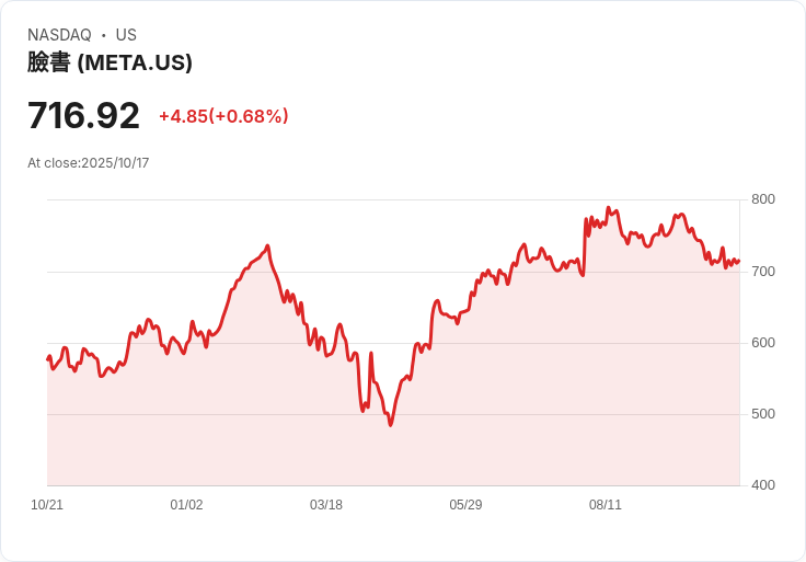 Meta面臨歷史上最大賠償金，數十億美元的和解案件震撼科技界！
