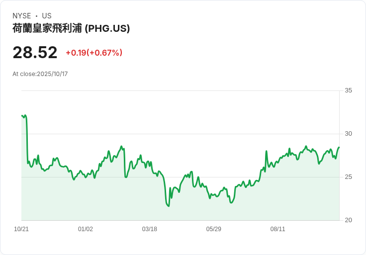 菲利普斯股價回升,市場是否低估其長期潛力?