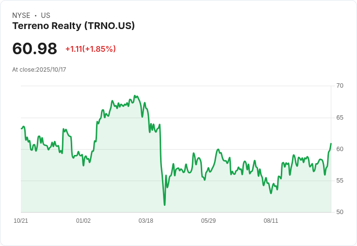 投資$10,000在Terreno Realty十年後，您的資產增值了多少？