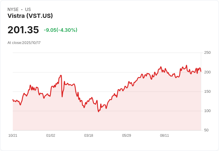 TD Cowen看好Vistra (VST),目標價250美元,成為新寵兒!