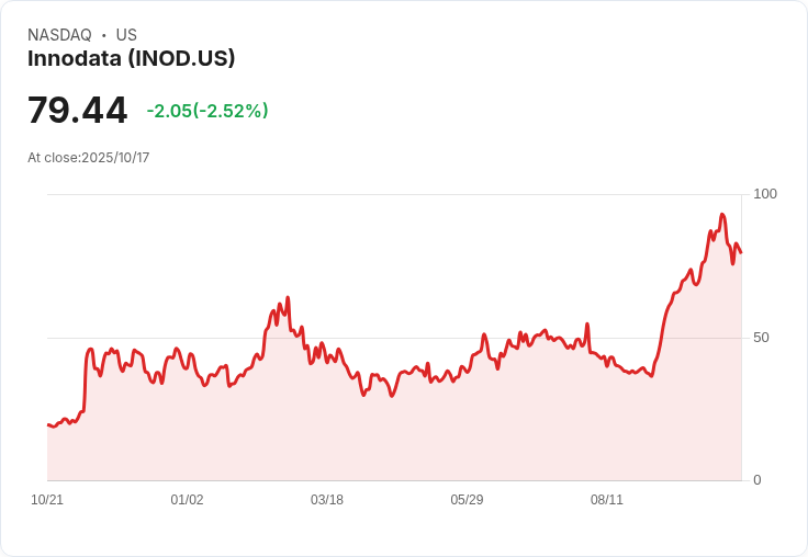 Innodata股價飆升背後的訊號:納斯達克100指數2025年納入後的投資機會?