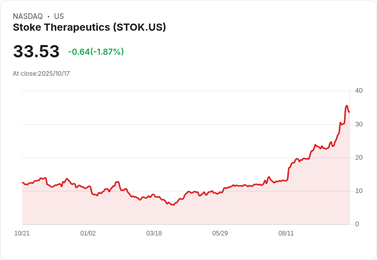 H.C. Wainwright重申對Stoke Therapeutics (STOK)的買入評級，目標價35美元！