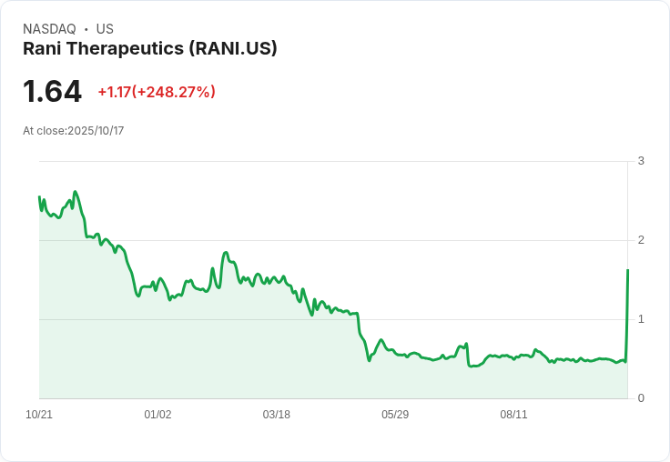 股市動態：Rani Therapeutics大漲248％後再攀29％，Plug Power獲看好，Olema Oncology遭重挫18％