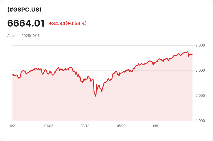 美國股指期貨上漲，迎接繁忙財報週與通脹資料發布