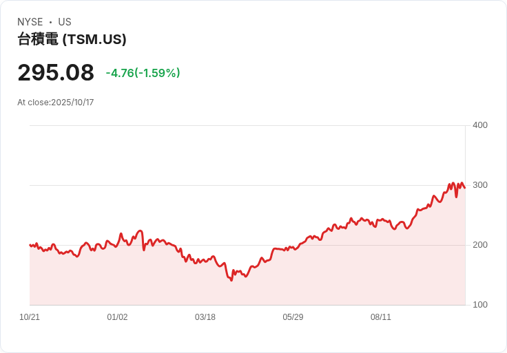 需求保持看好臺積電(TSM),強勁利潤及AI前景大幅提升!