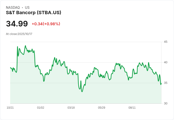 S&T Bancorp (STBA) 股價波動引發投資者關注：評估其未來潛力與價值