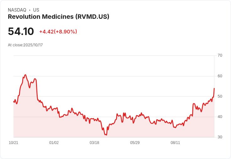 革新醫藥(RVMD)股價飆升,市場關注其長期增長潛力!
