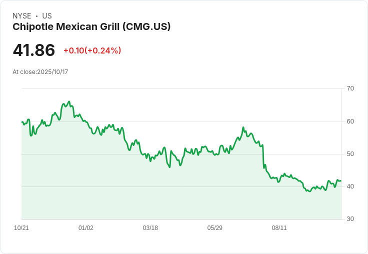 UBS 警告 Chipotle 第三季財報可能不如預期,全年指引下調!