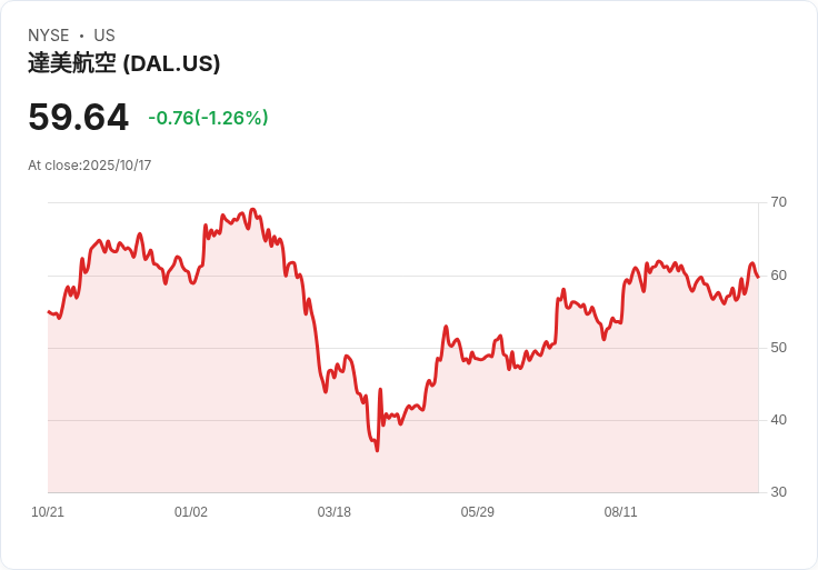 德爾塔航空將於11月永久取消每日航班,乘客選擇大減!