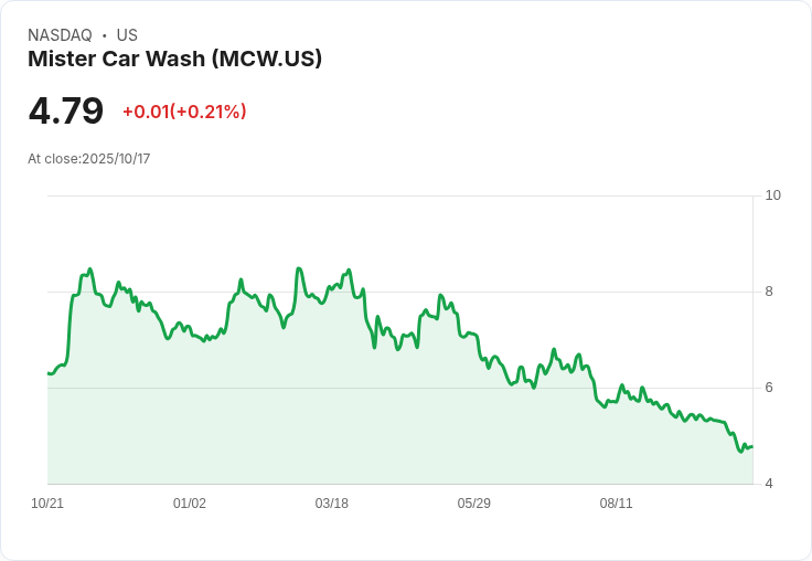 Mister Car Wash 股價飆升，傳出考慮戰略選項引發市場熱議！